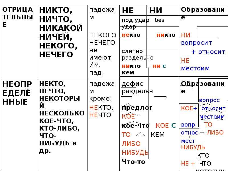 Разряды местоимений с примерами 6 класс презентация таблица