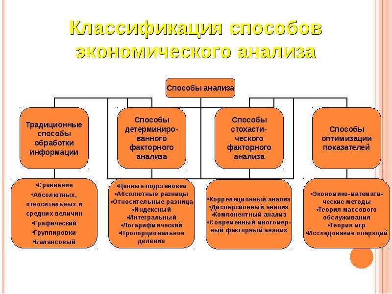 Презентация виды экономического анализа