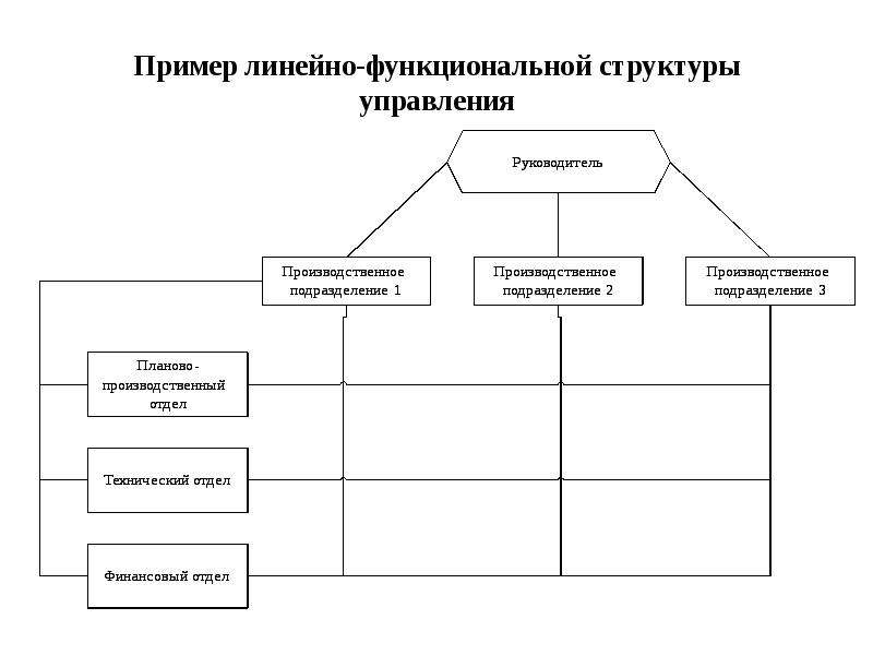 Линейно функциональных подразделений. Линейно-функциональная организационная структура схема.