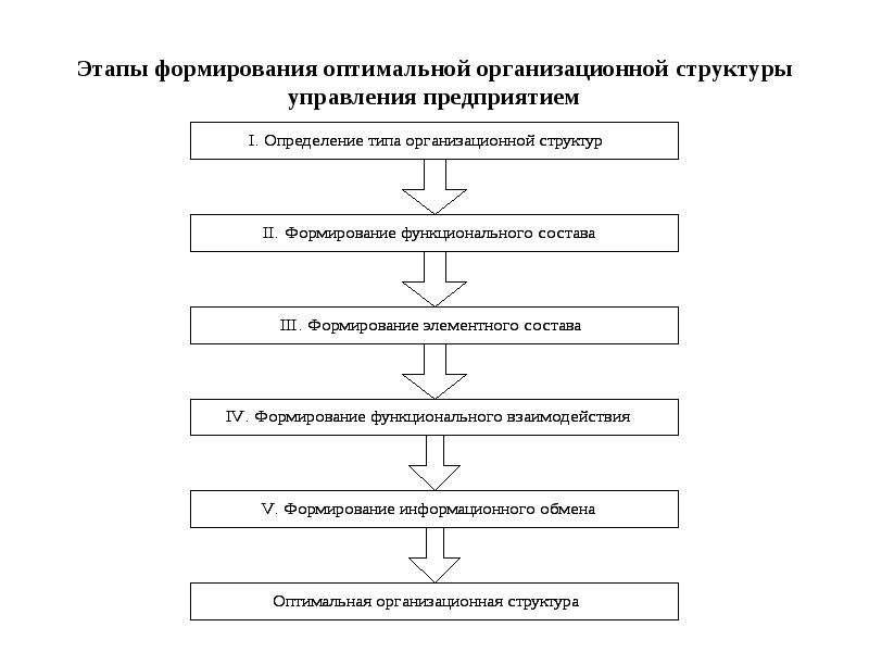 Кем формируется структура