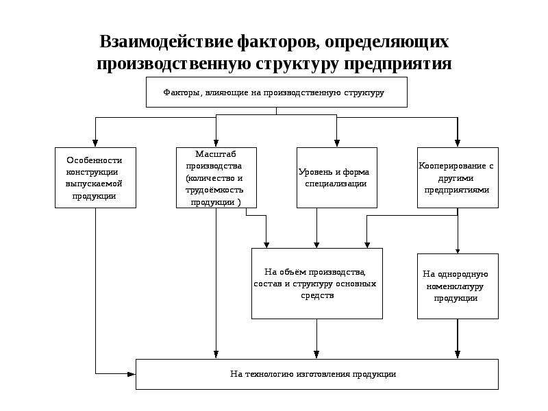 Взаимосвязь факторов