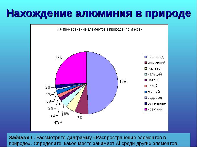 Предложите свой вариант диаграммы распространение химических элементов в природе по массе выполните