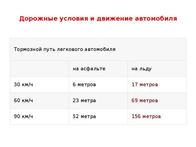 



Дорожные условия и движение автомобиля

