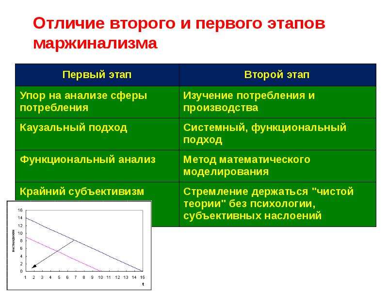 Чем отличается вторая. Отличия второго этапа маржинализма от первого. Этапы развития маржинализма. Первый этап маржинализма. Маржинализм 1 этапа представители.