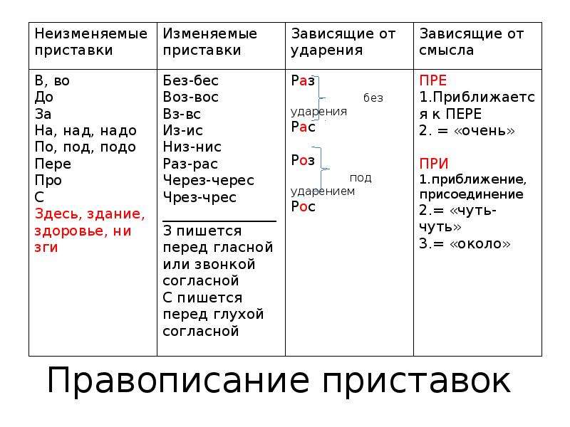 Правило приставки 3 класс. Правила написания приставок таблица. Правописание неизменяемых приставок таблица. Правила приставок в русском языке таблица. Правописание приставок сводная таблица.