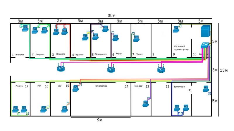 Разработка проекта локальной сети в медицинском учреждении