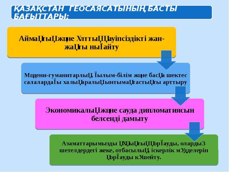 Қазақстанның геосаяси жағдайы қауіпсіздігі және интеграциясы презентация