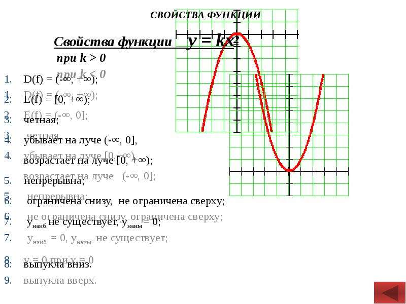 3 свойства графика функции