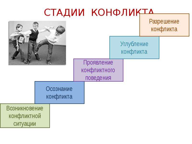 Назовите основные стадии конфликта. Стадии конфликта. Основные стадии конфликта. Степени разрешения конфликта. Распределите стадии конфликта:.