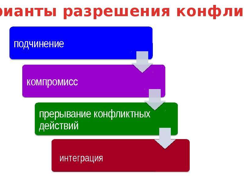 Варианты разрешений. Подчинение компромисс прерывание конфликтных действий интеграция. Варианты разрешения конфликта. Варианты разрешения конфликта подчинение. Варианты разрешения конфликта компромисс.