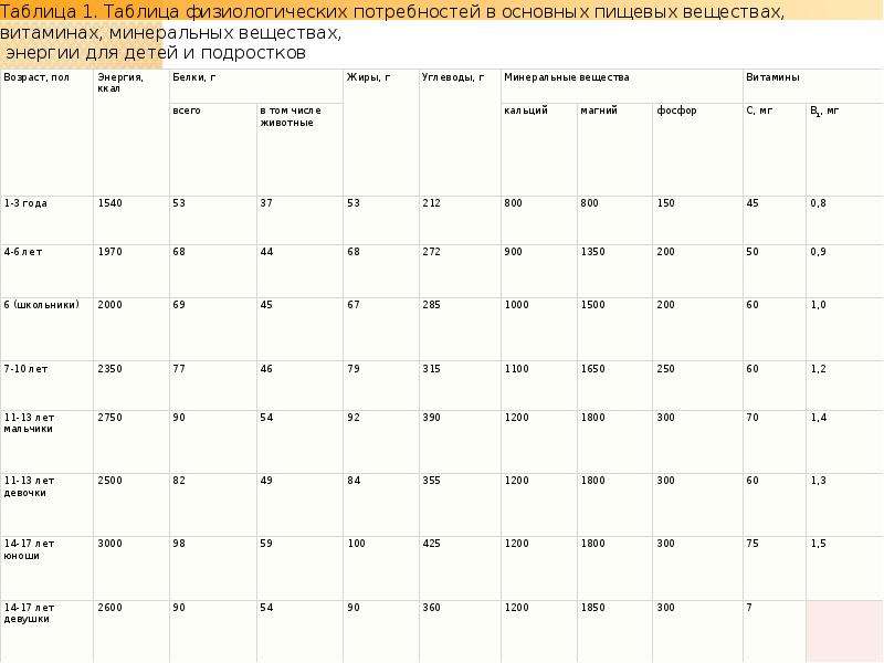 Таблица особенности питания. Особенности питания подростков таблица. Таблица питания детей и подростков от 0. Таблица контроля питания для малыша.