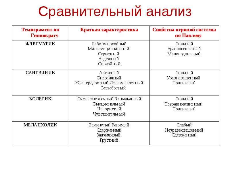 Исследования типов темперамента