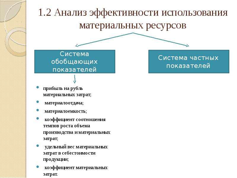 Анализ использования материальных ресурсов презентация