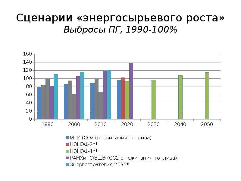 Паспорт федерального проекта политика низкоуглеродного развития