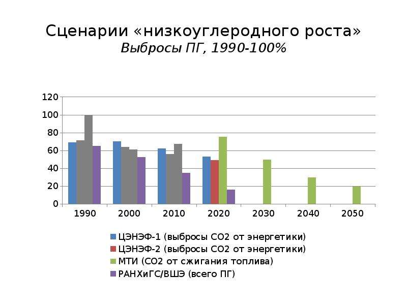 Федеральный проект политика низкоуглеродного развития