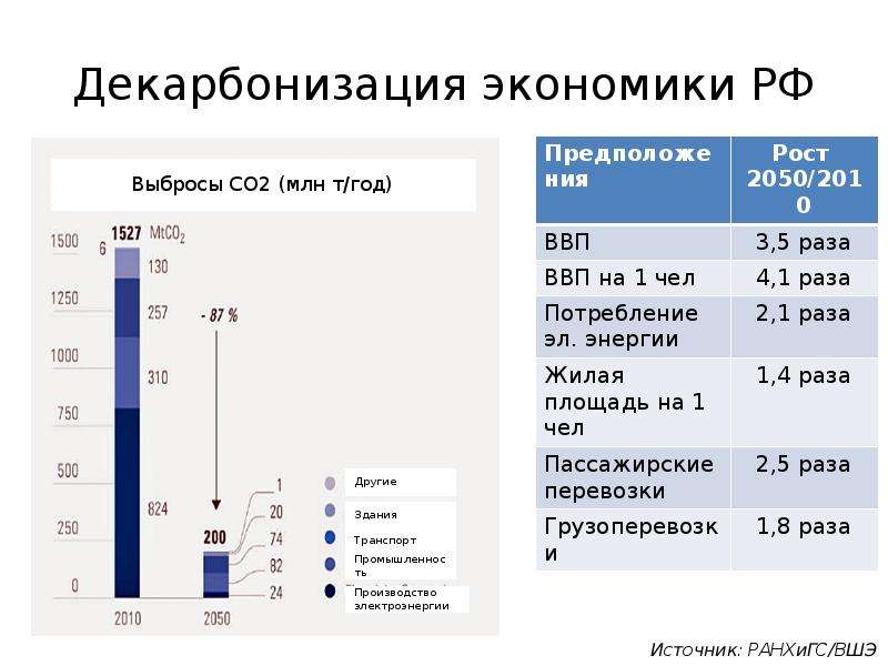 Федеральный проект политика низкоуглеродного развития