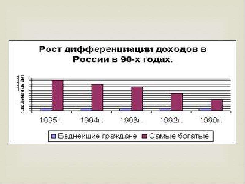 Дифференциация доходов. Рост дифференциации. Закономерности развития рынка. Дифференциация доходов населения диаграмма. Территориальная дифференциация доходов в России график.