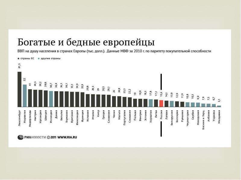 Покупательная способность в россии. График покупательной способности россиян. Индекс покупательной способности по странам Европы. Индекс покупательной способности. Покупательная способность населения по странам.