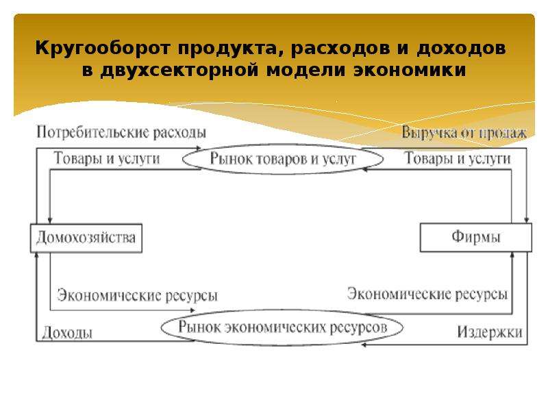 Модель потребления товаров. Кругооборот доходов и расходов. Двухсекторной модели кругооборота. Модель кругооборота доходов и расходов двухсекторная модель. Двухсекторная модель макроэкономики.