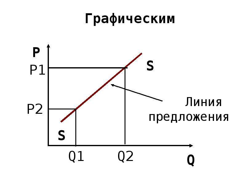 Линия предложения. Графическая интерпретация спроса и предложения. Графическая интерпретация спроса. Основы анализа спроса и предложения. Графическая линия предложения.