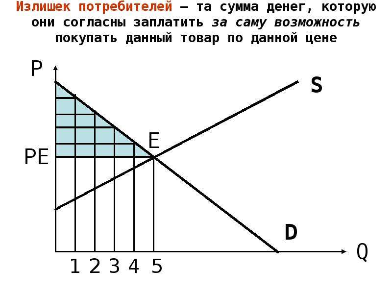 Излишек потребителя. Сумма излишков потребителей. Излишек потребителя это сумма денег. Как найти излишек потребителя. Маршаллианский излишек потребителя.