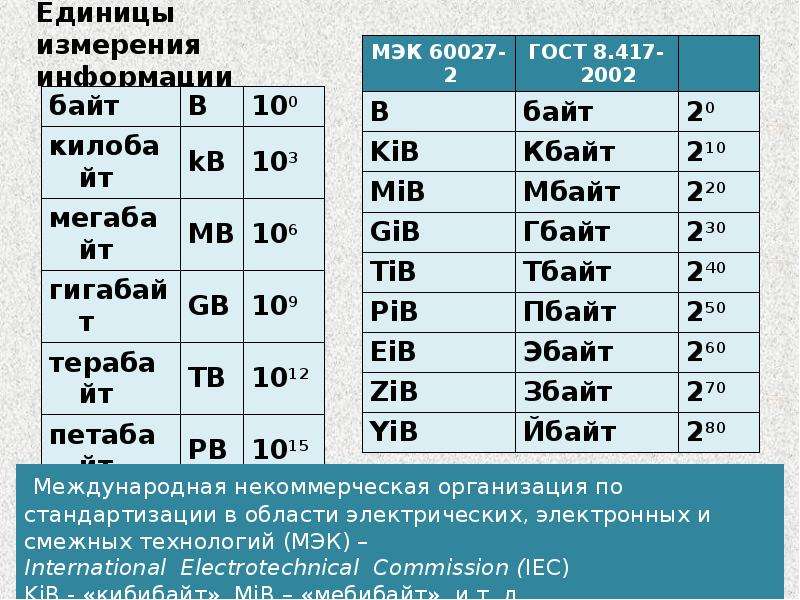 3 байта это сколько бита. Кодирование информации единицы измерения информации. Св- ва информации единицы измерения информации. Информация лекция 2.2 единицы измерение информации ответы. Информатсия ва КОДИРОНИ он.