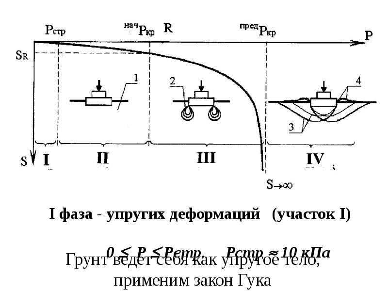 На упругом участке