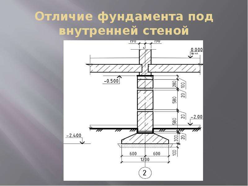 Сечение фундамента чертеж