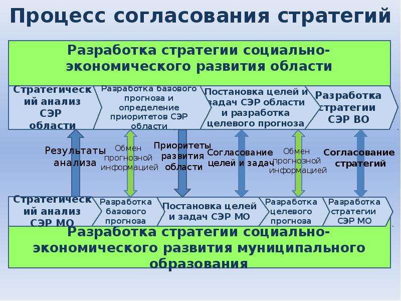 Цели и задачи государственной стратегии