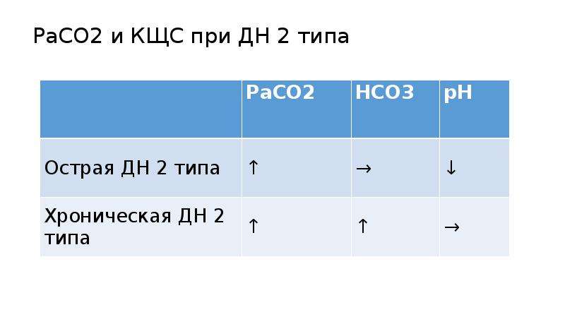 Курс тройка. КЩС при дн 2. Hco3 в КЩС. Норма hco3 в КЩС. Be в КЩС И Base в КЩС.