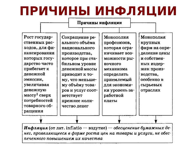 Виды инфляции в экономике. Причины инфляции чрезмерное расширение денежной массы. Инфляция причины инфляции. Внешние причины инфляции. 3 Причины инфляции.