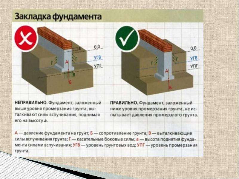 Устройство фундамента презентация