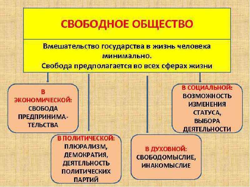 План по теме экономическая свобода