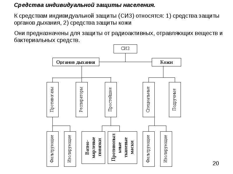 Способы защиты населения. Средства индивидуальной защиты. Что относится к средствам индивидуальной защиты населения. Средства индивидуальной защиты БЖД. Классификация средств индивидуальной защиты БЖД.