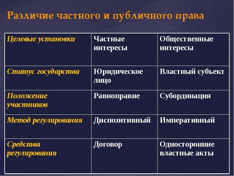 Отличие частного. Различия между частным и публичным правом. Публичное и частное право отличия. Отличие частного права от публичного. Различия частного и публичного права.