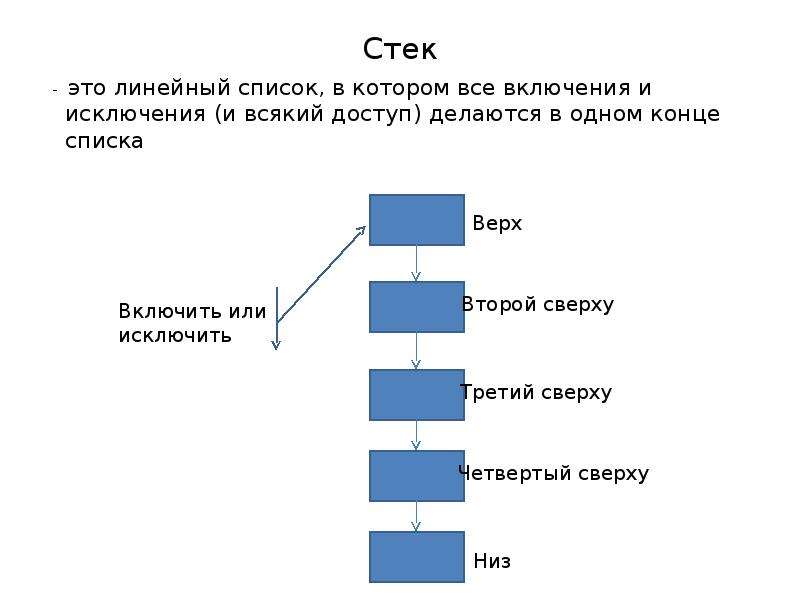 Стек пример. Линейный список. Стек очередь список. Линейный список стек. Линейный список очередь.