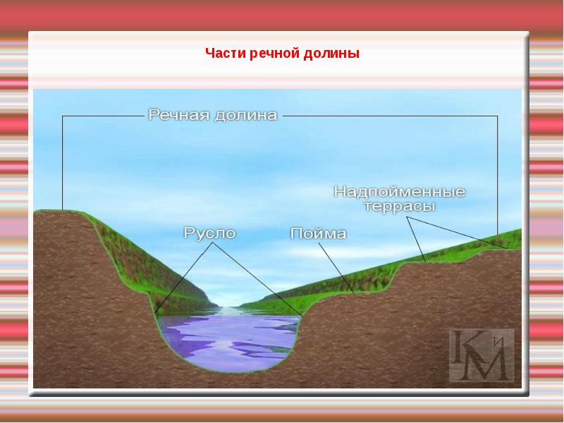 Что относится к элементам речной долины. Части Речной Долины. Разрез Речной Долины. Терраса – часть Речной Долины,. Схема построения Речной Долины.