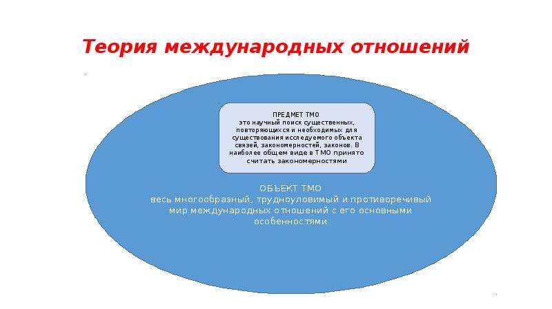 Международные отношения тест