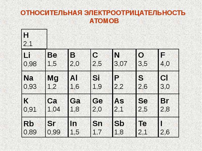Химия 8 класс электроотрицательность химических элементов