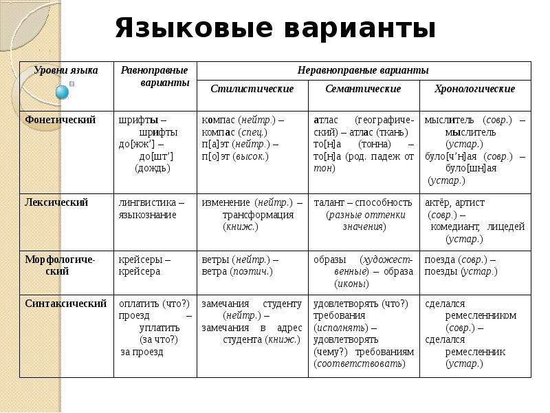 Какие есть языковые средства в русском языке. Языковые признаки стилей речи таблица. Функциональные стили речи. Языковые средства характерные для стилей речи. Стили речи в русском языке таблица.