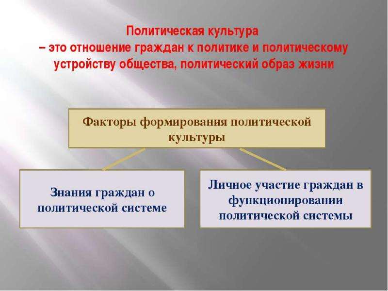 План урока политический процесс и культура политического участия 11 класс