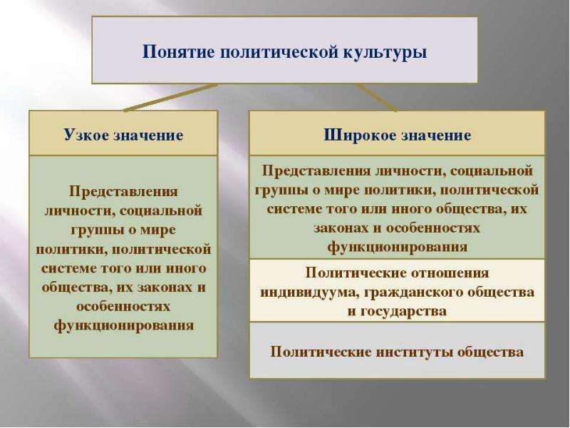 Виды политической культуры личности презентация