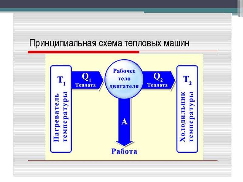 Схема работы теплового двигателя