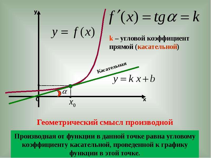 Возрастание производной. Производная функции геометрический смысл производной.