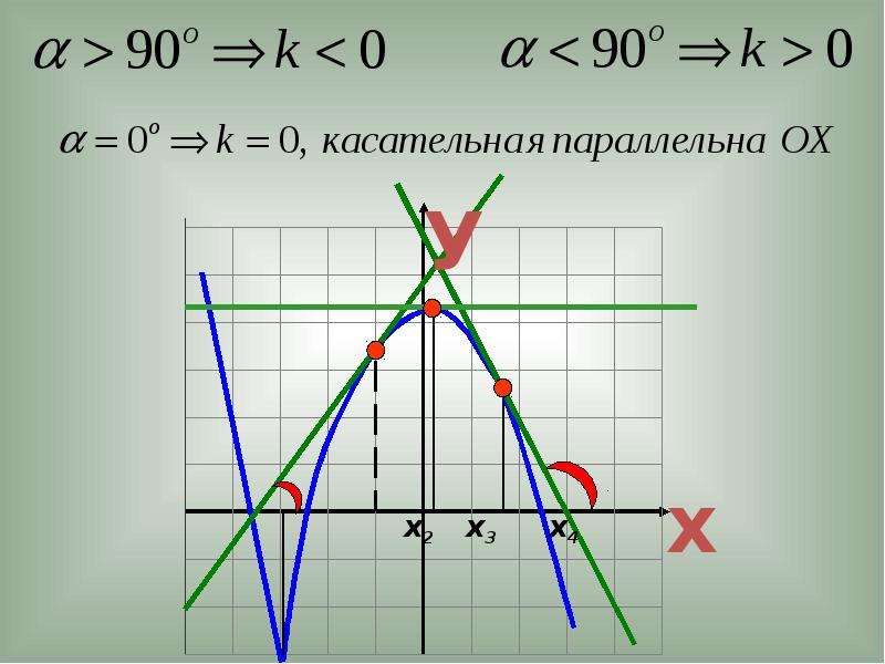 Производная и касательная к графику функции