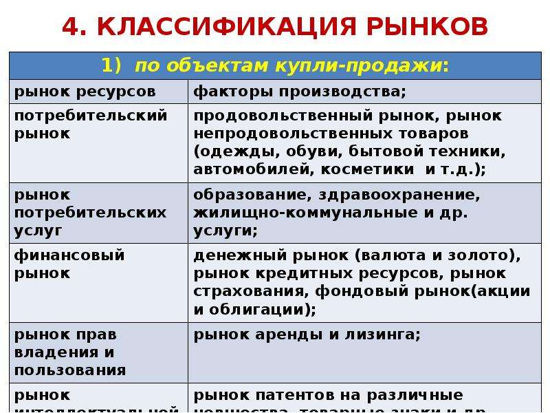 Классификация рынков. Классификация рынков по объектам сделок. Классификация рынка товаров и услуг. Классификация рынков и объектов оценки.