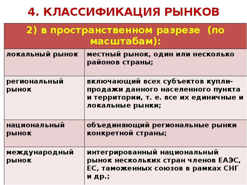 Рынок по пространственному признаку