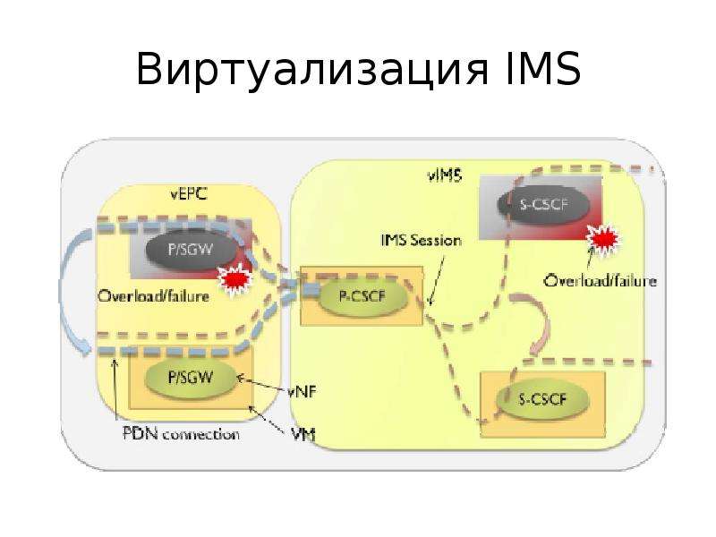 Сетевая виртуализация. Виртуализация сетевых функций. Виртуализация в Sdn. Презентация Sdn виртуализация. Veil виртуализация.