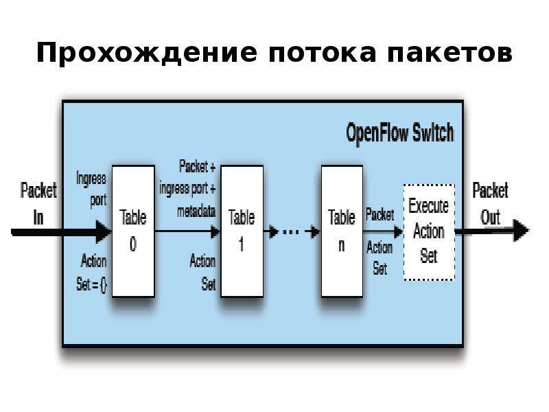 Технологии пакетная сетевая. Виртуализации сетевых функций NFV. Виртуализация ресурсов и Grid-технологии. Аппроксимация входящего потока пакетов. Устойчивый поток пакетов.