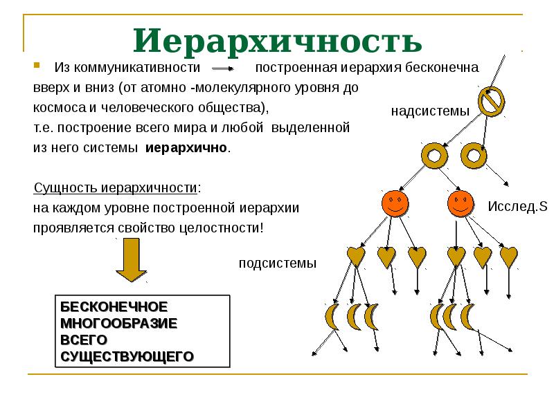 Расположение частей т е построение произведения